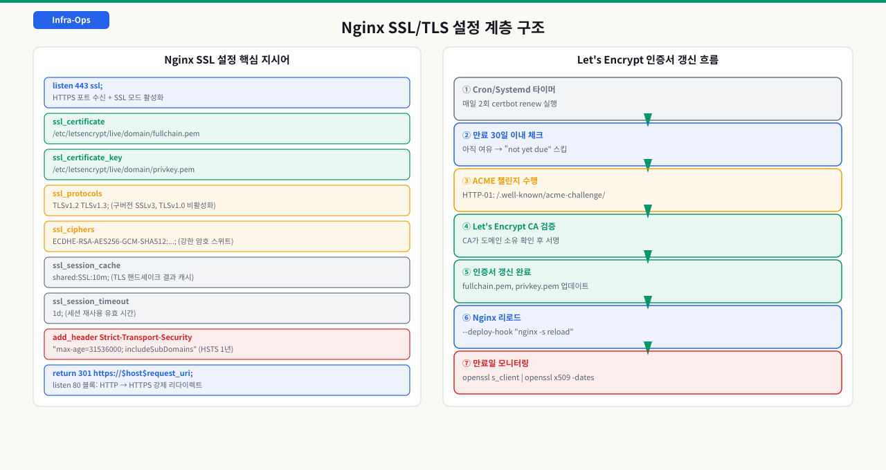 TLS 설정 레이어 — cipher suite, 프로토콜 버전, 인증서 체인 구조