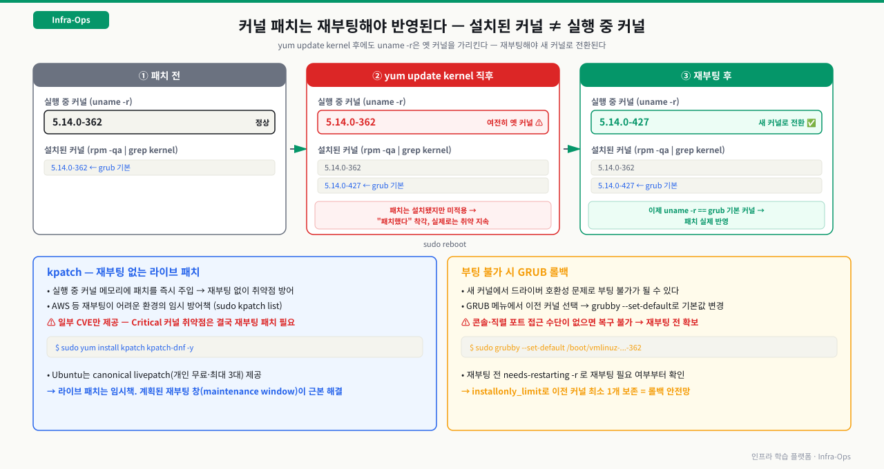커널 패치 반영 3단계 — ① 패치 전 실행 중 커널(uname -r)과 설치된 커널이 5.14.0-362로 동일, ② yum update kernel 직후에는 5.14.0-427이 설치되고 grub 기본 커널로 잡히지만 실행 중 커널은 여전히 옛 362라 패치했다고 착각해도 실제로는 취약 상태 지속, ③ 재부팅 후에야 실행 중 커널이 427로 전환되어 패치가 실제 반영된다. 재부팅 없이 방어하려면 kpatch 라이브 패치(일부 CVE만, Critical은 결국 재부팅)를 쓰고, 새 커널 부팅 불가에 대비해 GRUB 메뉴·grubby로 이전 커널 롤백 경로와 콘솔 접근을 확보한다