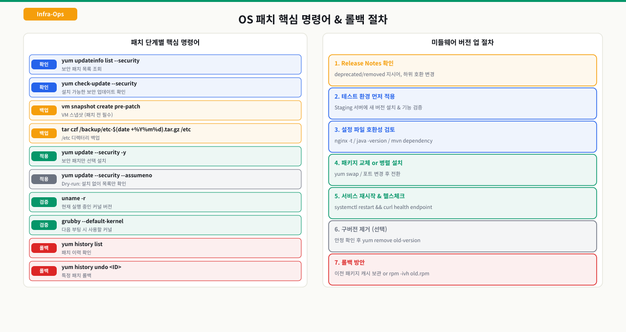 OS 패치 핵심 명령어와 미들웨어 버전 업 절차 — 패치 단계별 명령(확인: yum updateinfo/check-update, 백업: 스냅샷·tar, 적용: yum update --security, 검증: uname -r·grubby, 롤백: yum history undo)과 미들웨어 버전 업 7단계(Release Notes 확인→테스트 적용→설정 호환성→패키지 교체→재시작·헬스체크→구버전 제거→롤백 방안)