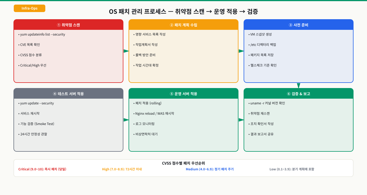 OS 패치 관리 흐름 — 확인에서 검증까지