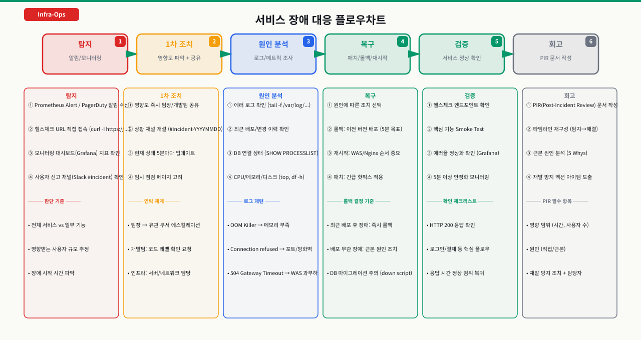 상황: 모니터링 알림 — 서비스 응답 없음