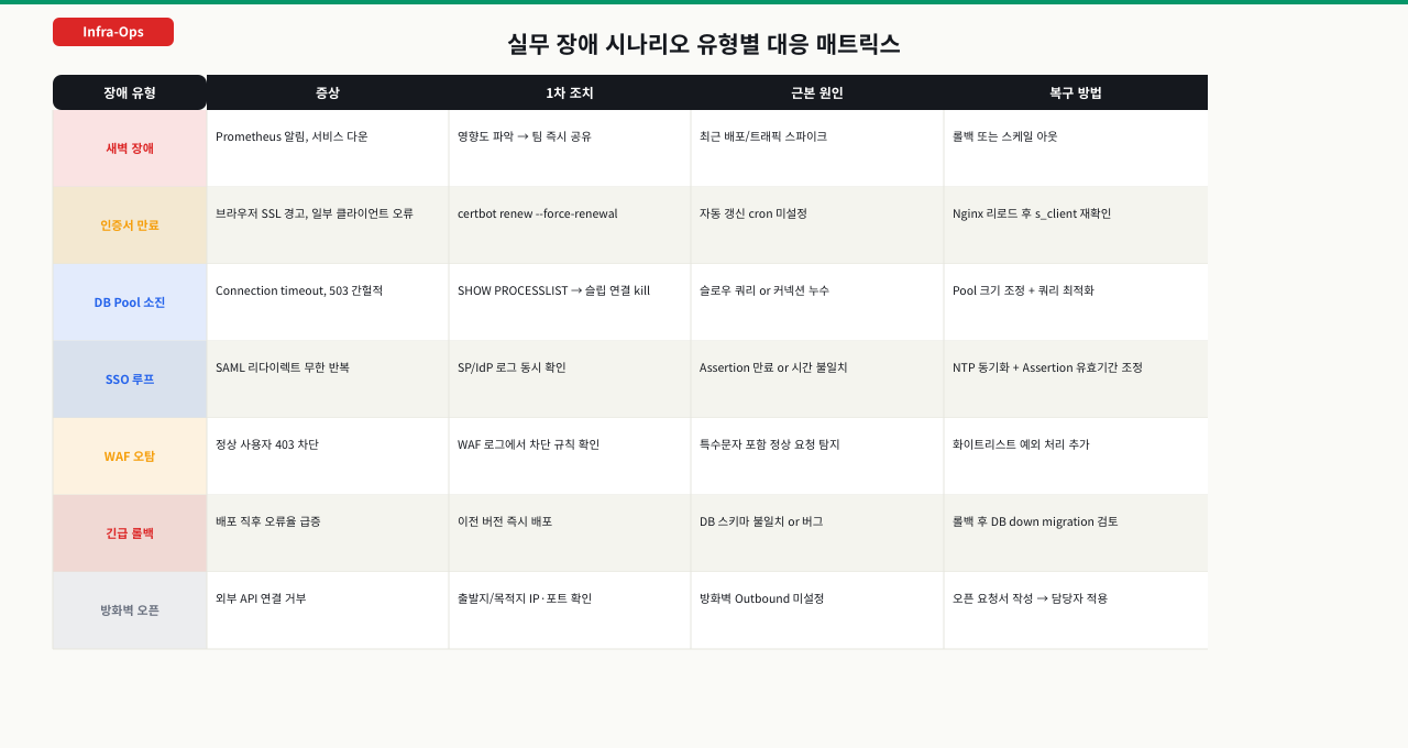 상황: 일부 사용자