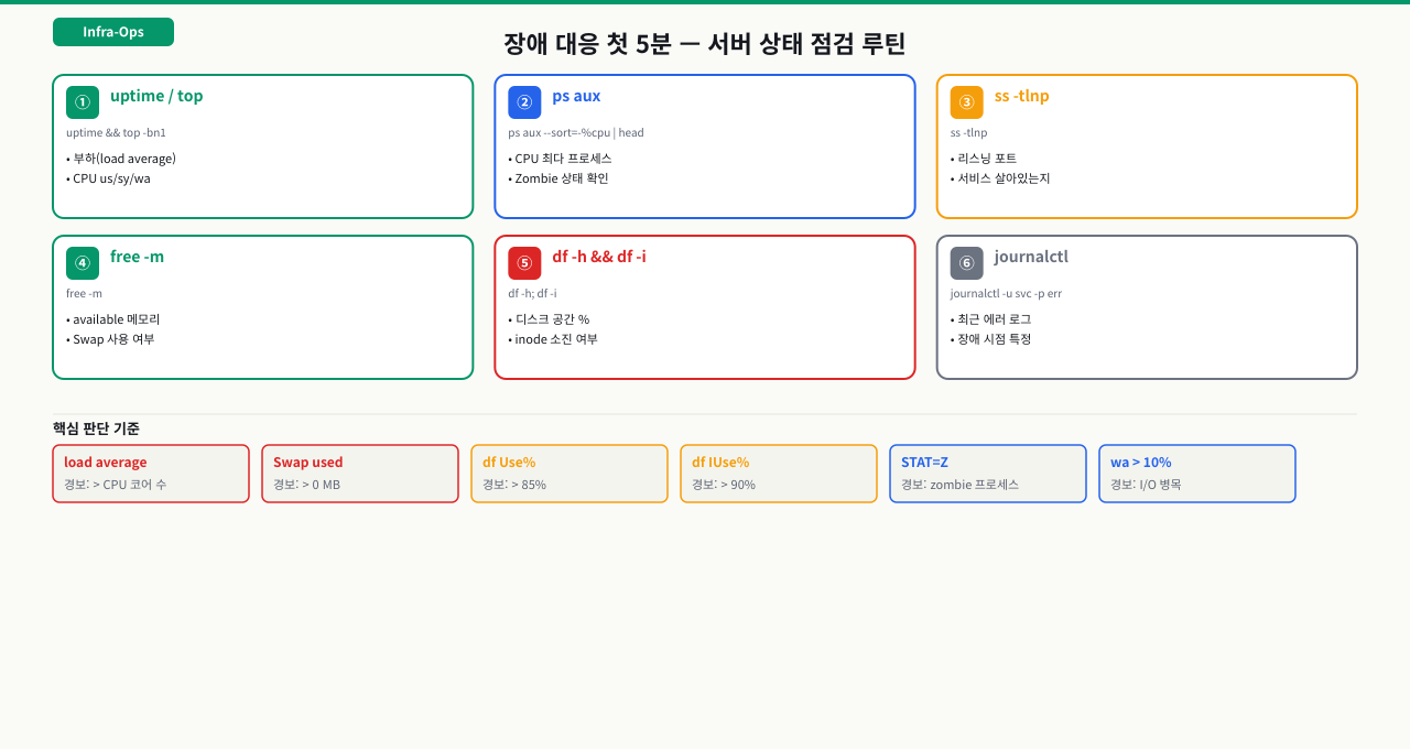 장애 대응 첫 5분 — 서버 상태 점검 루틴