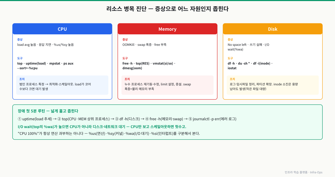 리소스 병목 진단 매트릭스 — CPU(증상: load avg 높음·응답 지연·%us/%sy 높음, 도구: top·uptime·mpstat, 조치: 범인 프로세스 특정·스케일아웃), Memory(증상: OOMKill·swap 폭증, 도구: free -h·vmstat·dmesg, 조치: 누수 수정·limit·증설), Disk(증상: No space·I/O wait, 도구: df -h·du·df -i(inode)·iostat, 조치: 정리·확장). 장애 첫 5분은 uptime→top→df→free→journalctl 순으로 훑고, I/O wait(%wa)가 높으면 CPU가 아니라 디스크·네트워크 대기이므로 %us/%sy/%wa/%si를 구분해서 본다