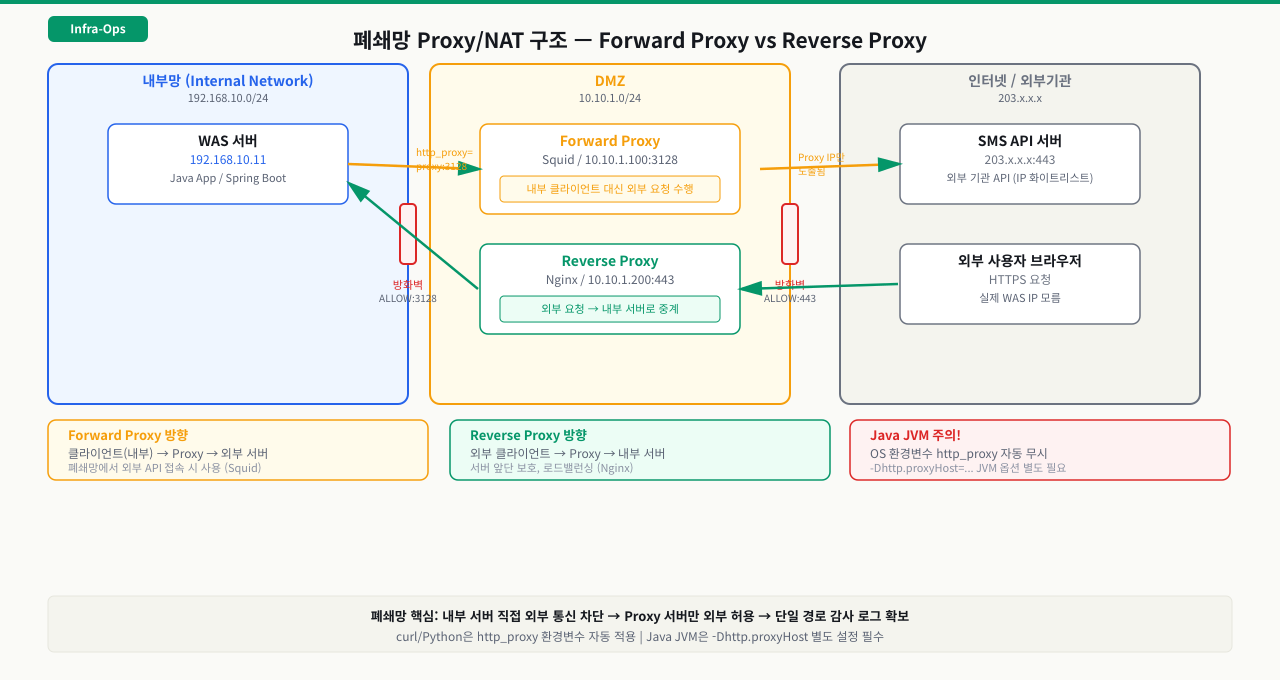 폐쇄망에서 외부로 나가는 트래픽 흐름