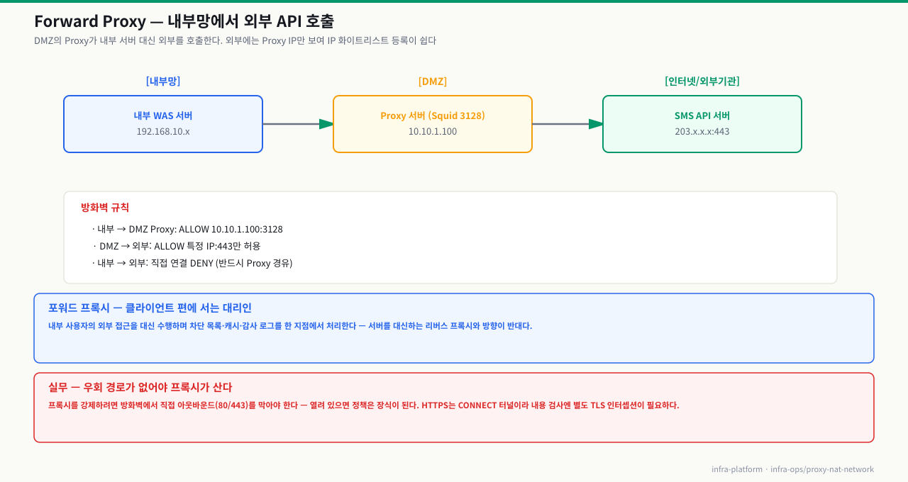 Forward Proxy 토폴로지 — 내부망(WAS 192.168.10.x)→DMZ(Squid Proxy 10.10.1.100:3128)→인터넷(SMS API 203.x.x.x:443), 내부→외부 직접 연결은 DENY하고 Proxy만 허용