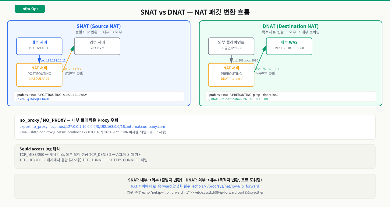 Squid — Forward Proxy의 대표 소프트웨어