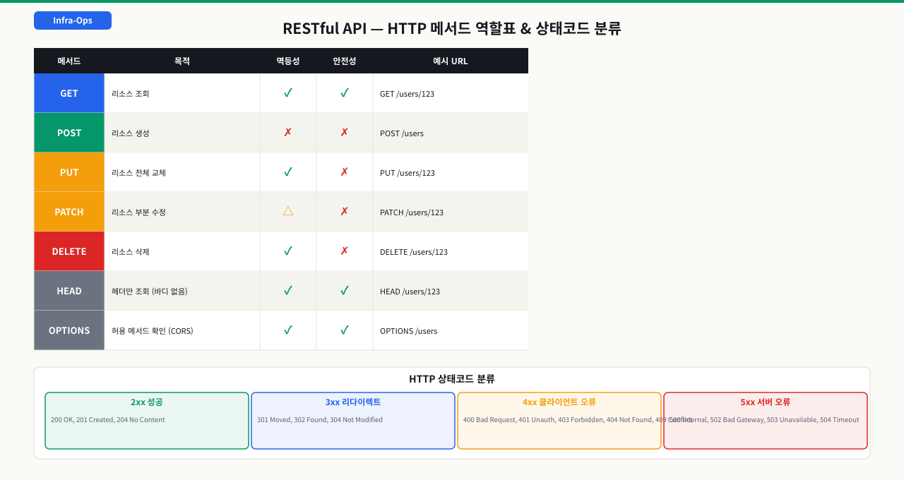 HTTP 상태코드 분류