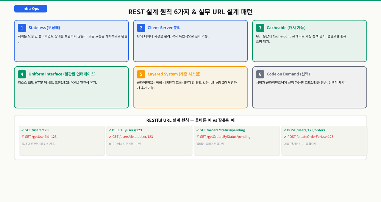 REST 설계 원칙 — Stateless, Uniform Interface, Layered System 핵심 제약