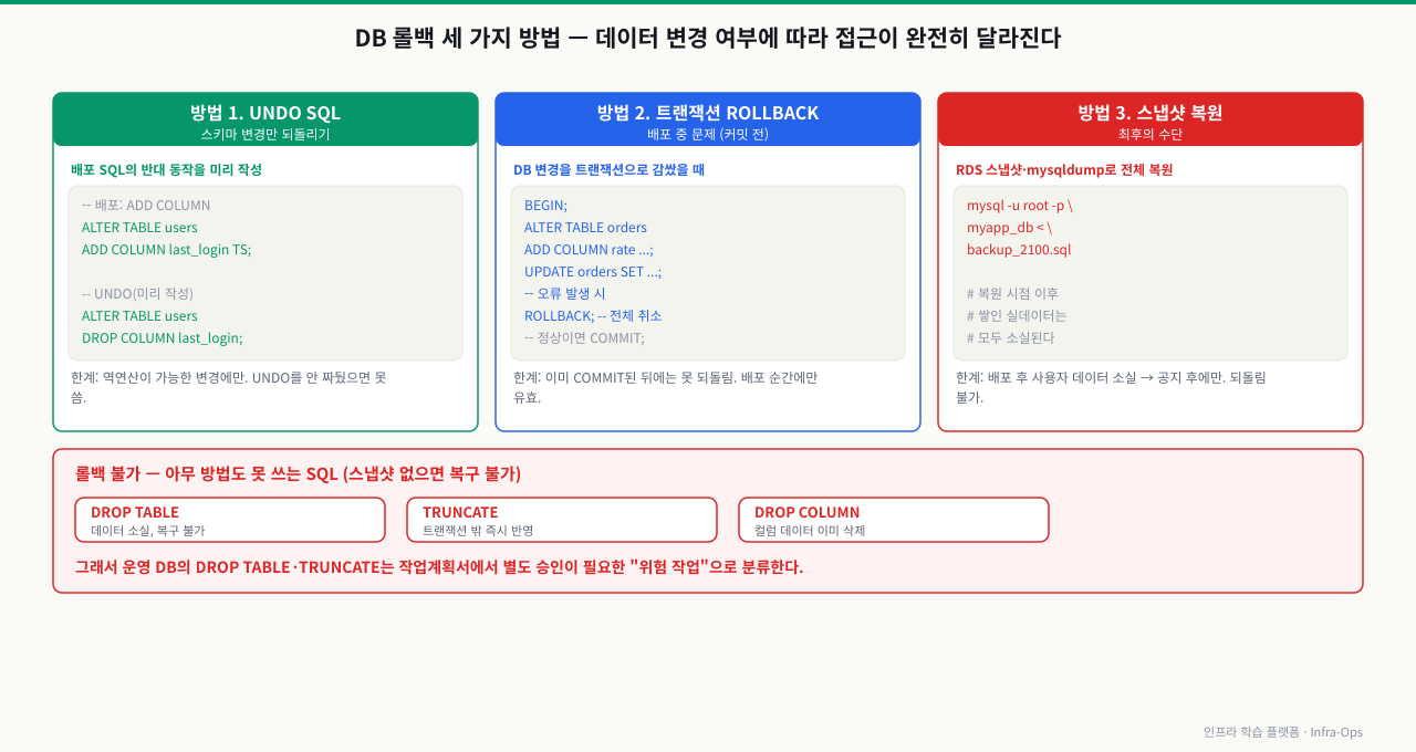 DB 롤백 세 가지 방법과 롤백 불가 유형 — 데이터 변경 여부에 따라 접근이 완전히 달라진다. 방법 1 UNDO SQL은 배포 SQL(ADD COLUMN)의 반대 동작(DROP COLUMN)을 미리 작성해 스키마 변경만 되돌리며 역연산이 가능한 변경에만 쓴다. 방법 2 트랜잭션 ROLLBACK은 DB 변경을 BEGIN으로 감쌌을 때 COMMIT 전 오류에서 전체를 취소하지만 이미 커밋된 뒤에는 못 쓴다. 방법 3 스냅샷 복원은 RDS 스냅샷·mysqldump로 전체를 복원하는 최후의 수단으로 복원 시점 이후 쌓인 실데이터가 모두 소실되므로 공지 후에만 쓴다. DROP TABLE·TRUNCATE·DROP COLUMN은 데이터가 소실돼 아무 방법도 못 쓰므로 스냅샷이 없으면 복구 불가이며, 운영 DB에서는 작업계획서 별도 승인이 필요한 위험 작업으로 분류한다
