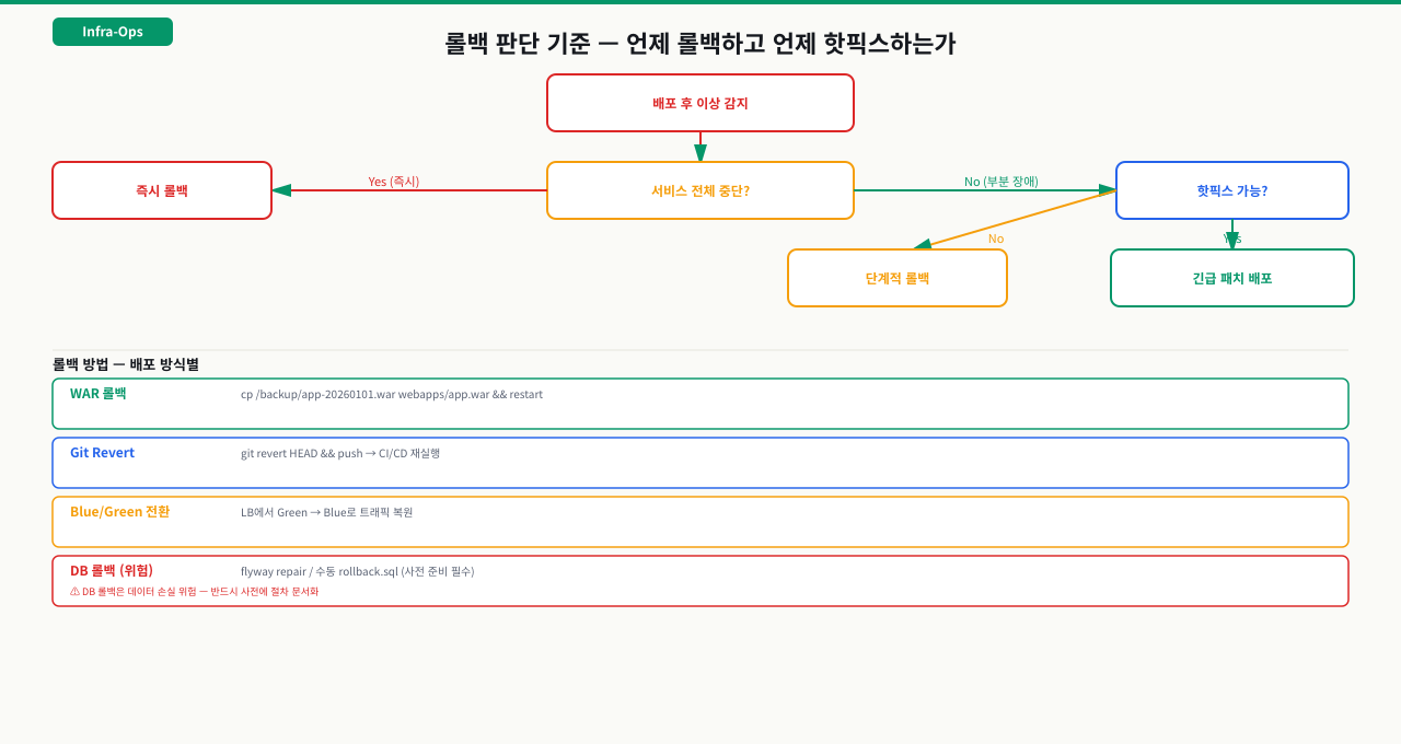 롤백 판단 기준 — 언제 롤백하고 언제 핫픽스하는가