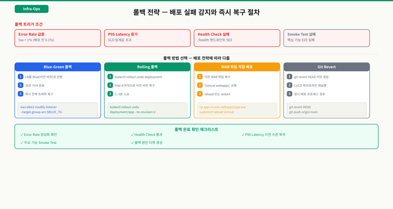 롤백 판단 흐름과 유형별 롤백 절차