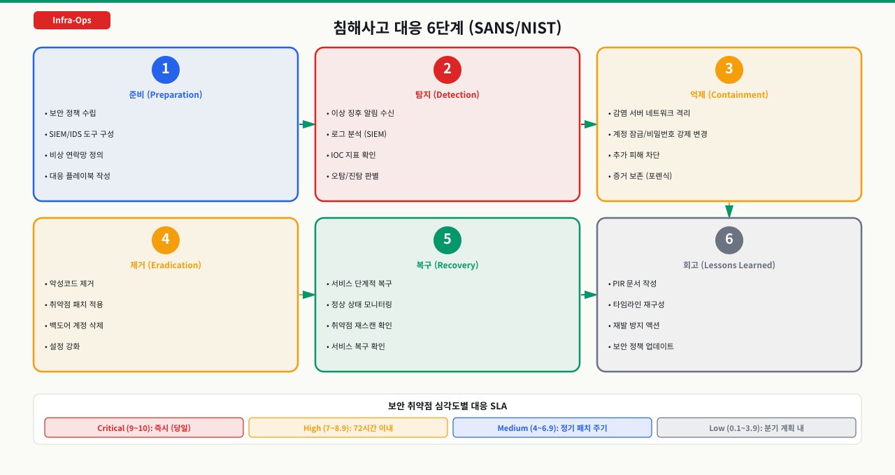 보안 점검 대응 절차