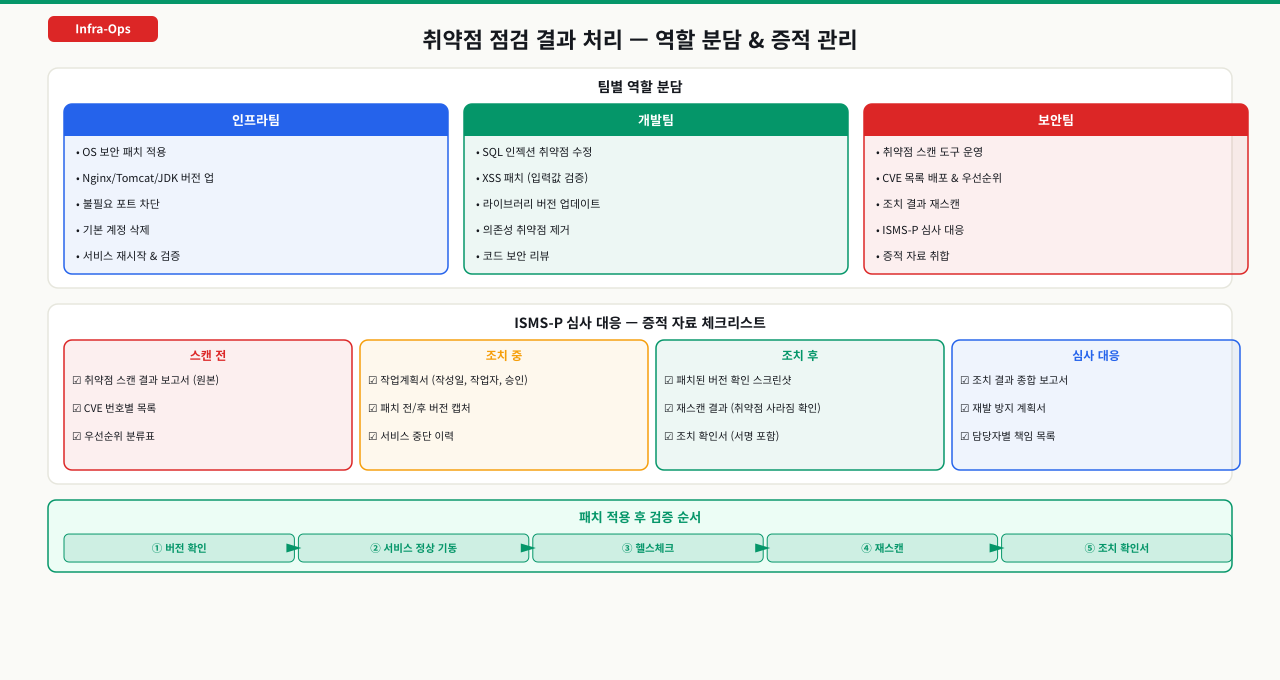 취약점 점검 결과 처리 — 인프라팀(OS 패치·포트 차단·계정 정리)·개발팀(SQL인젝션·XSS·라이브러리)·보안팀(스캔 운영·CVE 배포·재스캔·증적)의 역할 분담과 ISMS-P 증적 체크리스트(스캔 전·조치 중·조치 후·심사), 패치 후 검증 순서(버전 확인→정상 기동→헬스체크→재스캔→조치 확인서)