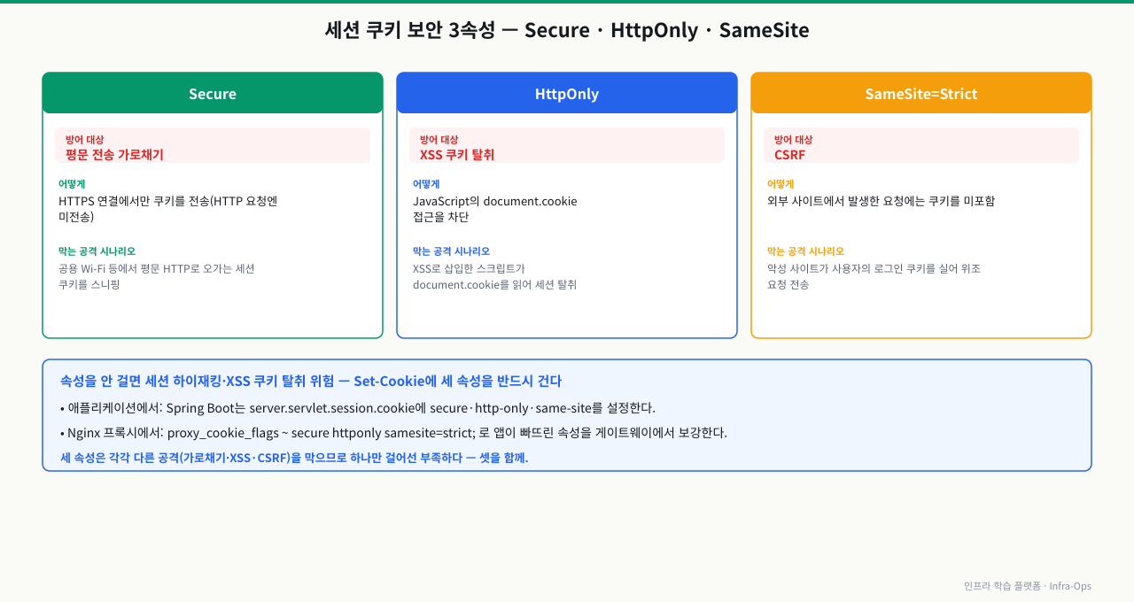 세션 쿠키 보안 3속성 — Secure·HttpOnly·SameSite. Secure는 평문 전송 가로채기를 막는다 — HTTPS 연결에서만 쿠키를 전송해(HTTP 요청엔 미전송) 공용 Wi-Fi 등에서 평문으로 오가는 세션 쿠키 스니핑을 방어한다. HttpOnly는 XSS 쿠키 탈취를 막는다 — JavaScript의 document.cookie 접근을 차단해 XSS로 삽입된 스크립트가 세션을 훔치는 것을 방어한다. SameSite=Strict는 CSRF를 막는다 — 외부 사이트에서 발생한 요청에는 쿠키를 미포함해 악성 사이트가 사용자의 로그인 쿠키를 실어 위조 요청을 보내는 것을 방어한다. 세 속성은 각각 다른 공격(가로채기·XSS·CSRF)을 막으므로 하나만 걸어선 부족하고 셋을 함께 건다. 애플리케이션(Spring Boot server.servlet.session.cookie) 또는 Nginx proxy_cookie_flags로 설정한다