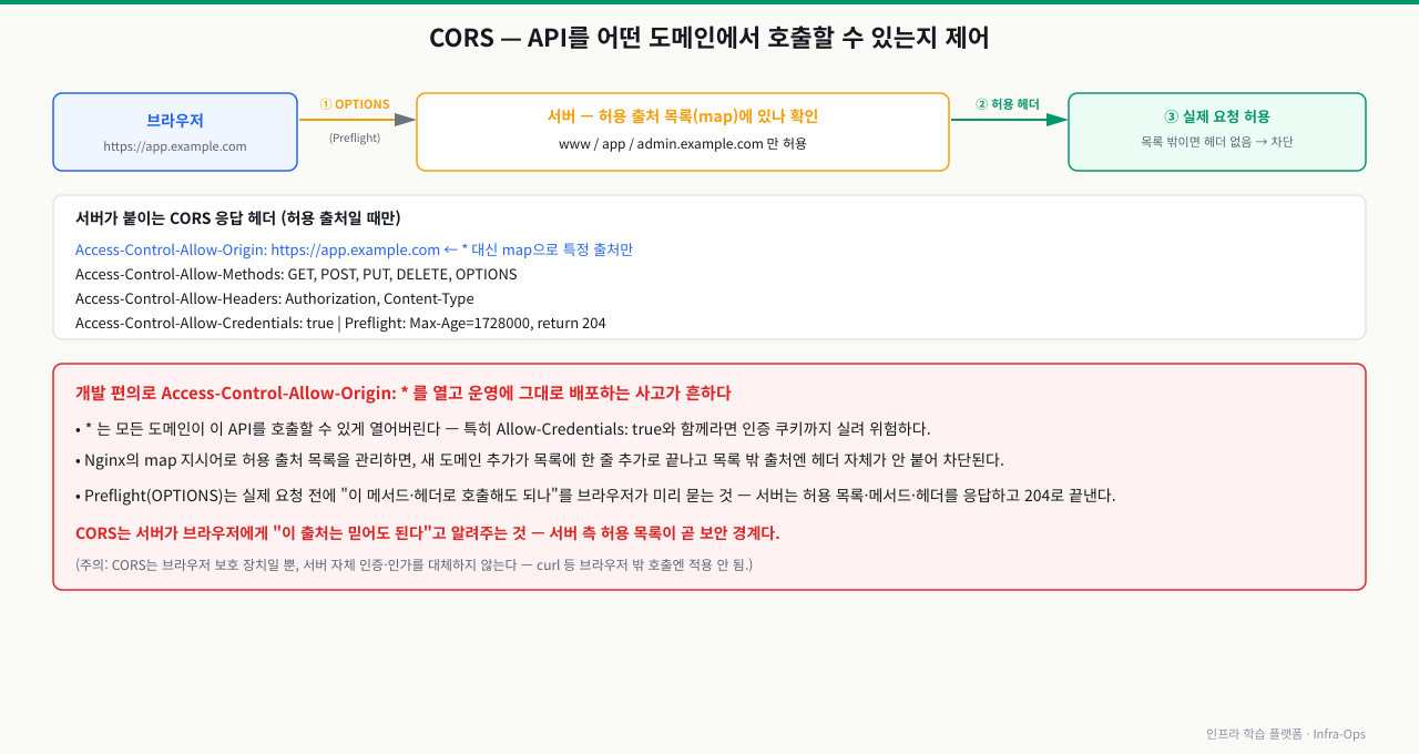 CORS 동작 흐름과 안전한 구성 — CORS는 API를 어떤 도메인에서 호출할 수 있는지 제어한다. 브라우저(https://app.example.com)가 실제 요청 전에 ① OPTIONS 프리플라이트를 보내면 ② 서버가 허용 출처 목록(map)에 있는지 확인하고 ③ 목록에 있으면 Access-Control-Allow-Origin 등 헤더를 붙여 실제 요청을 허용한다(목록 밖 출처엔 헤더가 없어 차단). 서버가 붙이는 헤더: Access-Control-Allow-Origin(* 대신 map으로 특정 출처만)·Allow-Methods·Allow-Headers·Allow-Credentials, 프리플라이트는 Max-Age·return 204. 개발 편의로 Allow-Origin: * 를 열고 운영에 그대로 배포하는 사고가 흔한데, 특히 Allow-Credentials: true와 함께면 인증 쿠키까지 실려 위험하다. CORS는 브라우저 보호 장치일 뿐 서버 자체 인증·인가를 대체하지 않는다