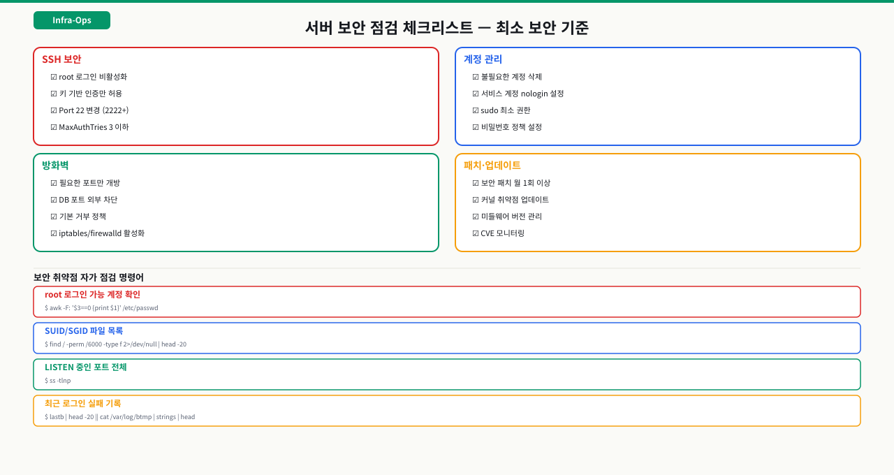 서버 보안 점검 체크리스트 — 최소 보안 기준