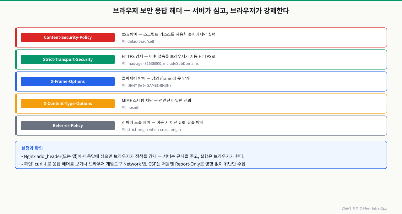 브라우저 보안 응답 헤더 5종 — Content-Security-Policy(XSS 방어, 허용 출처만 실행)·Strict-Transport-Security(HTTPS 강제)·X-Frame-Options(클릭재킹 방어, iframe 차단)·X-Content-Type-Options nosniff(MIME 스니핑 차단)·Referrer-Policy(리퍼러 유출 제어). 서버가 Nginx add_header로 응답에 심으면 브라우저가 정책을 강제하며, curl -I나 개발도구로 확인한다. CSP는 처음엔 Report-Only로 영향 없이 위반만 수집한다