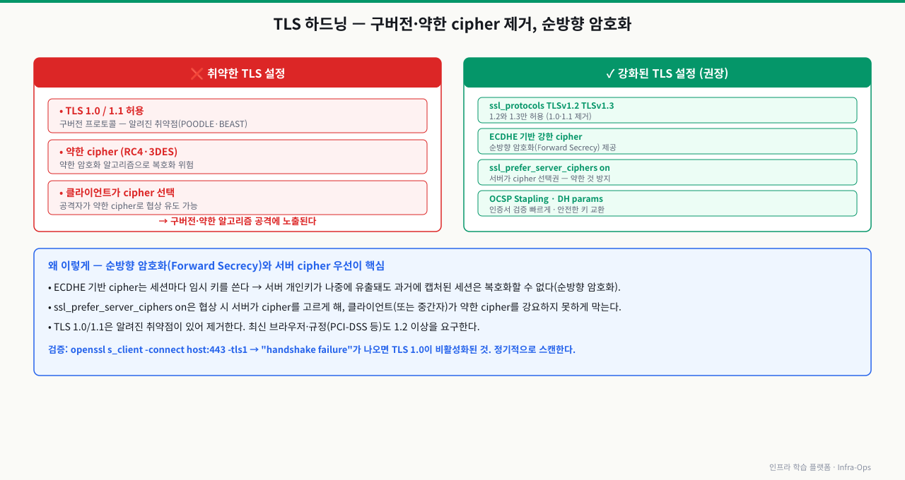 TLS 하드닝 — 취약 vs 강화 설정 비교. 취약한 설정은 TLS 1.0/1.1을 허용(구버전 프로토콜, POODLE·BEAST 같은 알려진 취약점)하고 약한 cipher(RC4·3DES)를 두며 클라이언트가 cipher를 선택하게 두어(공격자가 약한 cipher로 협상 유도) 구버전·약한 알고리즘 공격에 노출된다. 강화된 설정은 ssl_protocols로 TLS 1.2/1.3만 허용하고, ECDHE 기반 강한 cipher로 순방향 암호화(Forward Secrecy)를 제공하며, ssl_prefer_server_ciphers on으로 서버가 cipher 선택권을 갖고, OCSP Stapling과 DH params로 인증서 검증·키 교환을 강화한다. 순방향 암호화는 세션마다 임시 키를 써 서버 개인키가 나중에 유출돼도 과거 세션을 복호화할 수 없게 한다. 검증은 openssl s_client -tls1로 handshake failure가 나오는지(TLS 1.0 비활성) 확인한다