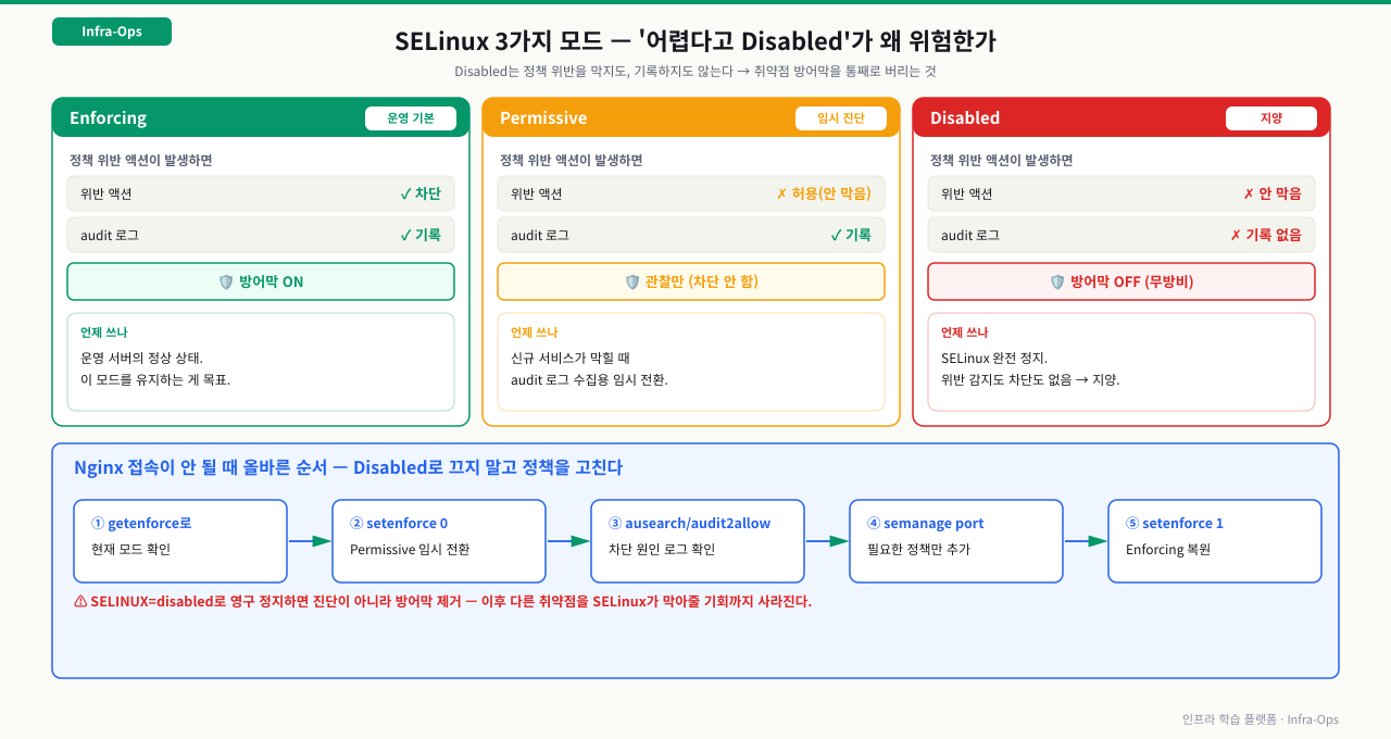 SELinux 3가지 모드 비교와 올바른 대응 순서 — Enforcing(운영 기본)은 정책 위반을 차단하고 audit 로그도 남겨 방어막 ON, Permissive(임시 진단)는 위반을 허용하되 로그는 남겨 관찰만, Disabled(지양)는 차단도 기록도 없어 방어막 OFF 무방비. Nginx 접속이 안 될 때 올바른 순서는 getenforce로 모드 확인 → setenforce 0으로 Permissive 임시 전환 → ausearch·audit2allow로 차단 원인 확인 → semanage port로 필요한 정책만 추가 → setenforce 1로 Enforcing 복원이며, SELINUX=disabled로 영구 정지하는 것은 진단이 아니라 방어막 제거다