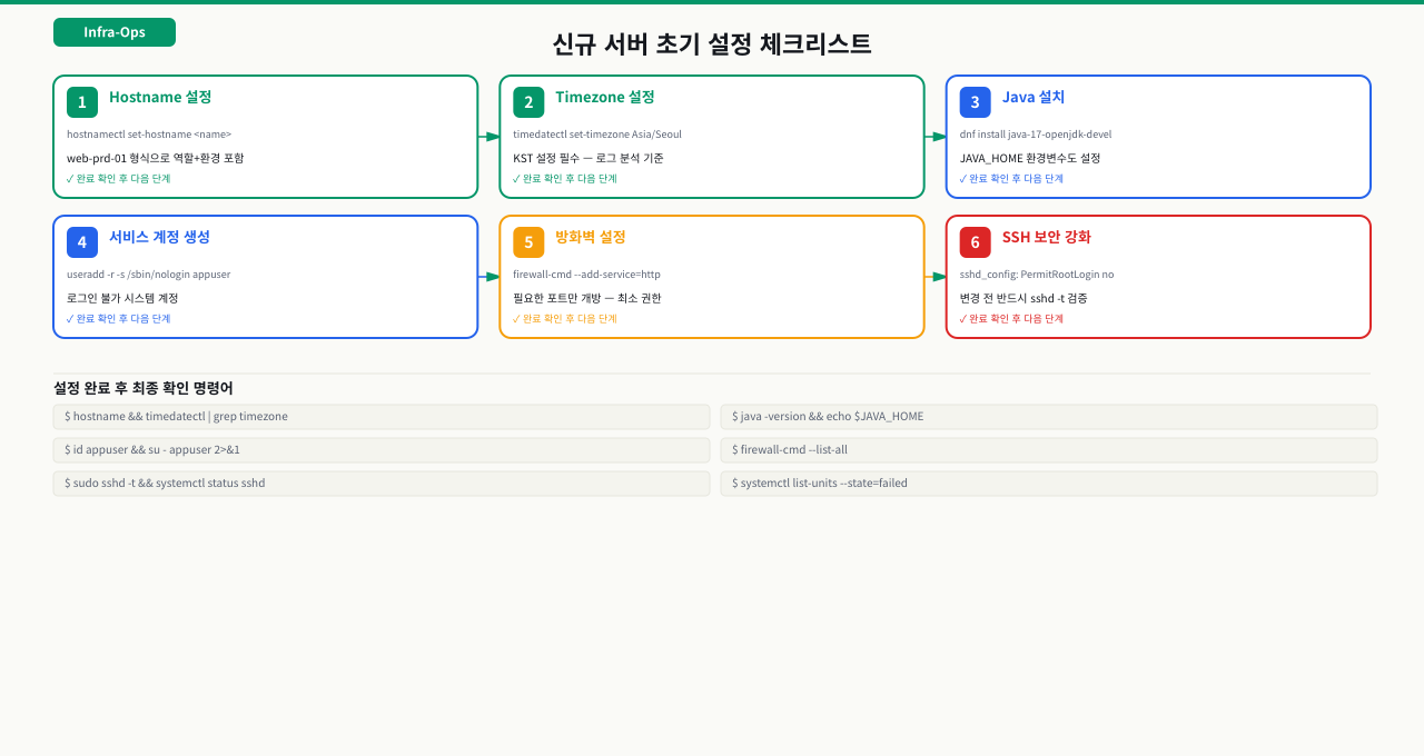 신규 서버 초기 설정 체크리스트