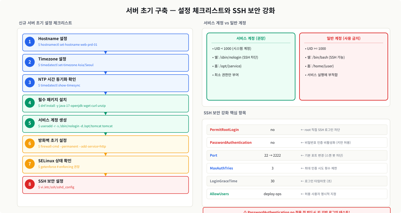 서버 초기 구축 — 설정 체크리스트와 SSH 보안 강화