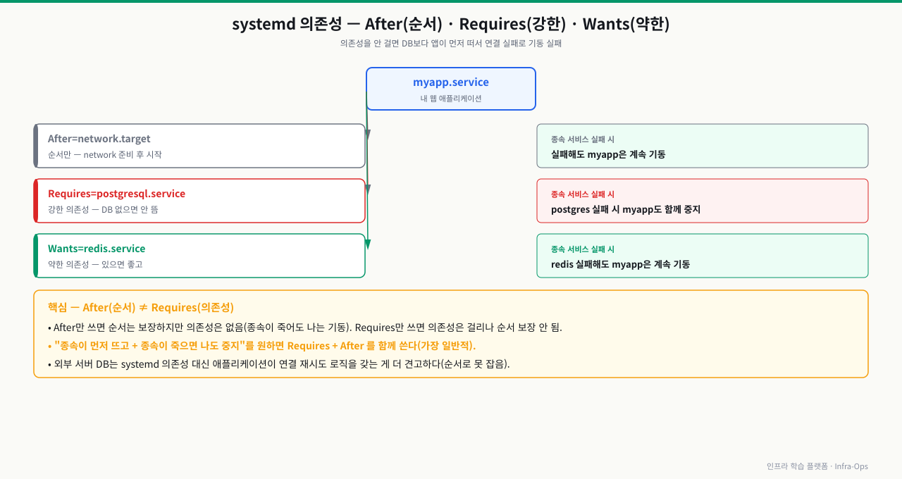 systemd 의존성 지시어 비교 — myapp.service에 After=network.target(순서만, network 준비 후 시작)·Requires=postgresql.service(강한 의존성, postgres 실패 시 myapp도 함께 중지)·Wants=redis.service(약한 의존성, redis 실패해도 계속 기동)를 걸었을 때의 동작. After는 순서만 보장하고 Requires는 의존성만 보장하므로, "먼저 뜨고 + 죽으면 나도 중지"를 원하면 Requires + After를 함께 쓴다. 외부 서버 DB는 systemd 대신 앱의 연결 재시도 로직이 더 견고하다