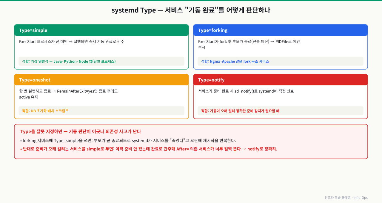 systemd Type 4가지 — 서비스 "기동 완료"를 systemd가 어떻게 판단하나. Type=simple은 ExecStart 프로세스가 곧 메인이라 실행되면 즉시 기동 완료로 간주(Java·Python·Node 단일 프로세스 앱에 가장 일반적), Type=forking은 ExecStart가 fork 후 부모가 종료하는 전통 데몬 방식으로 PIDFile로 메인을 추적(Nginx·Apache 같은 fork 구조), Type=oneshot은 한 번 실행하고 종료하며 RemainAfterExit=yes면 종료 후에도 active 유지(DB 초기화·배치 스크립트), Type=notify는 서비스가 준비 완료 시 sd_notify()로 systemd에 직접 신호를 보내 기동이 오래 걸려도 정확히 감지한다. Type을 잘못 지정하면 사고가 나는데, forking 서비스에 simple을 쓰면 부모가 종료돼 systemd가 죽었다고 오판해 재시작을 반복하고, 준비가 오래 걸리는 서비스를 simple로 두면 아직 준비 안 됐는데 완료로 간주돼 After= 의존 서비스가 너무 일찍 뜬다