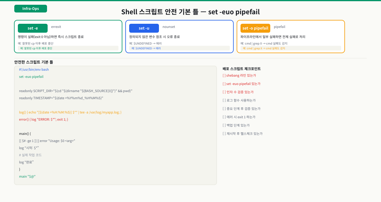 Shell 스크립트 안전 기본 틀 — set -euo pipefail