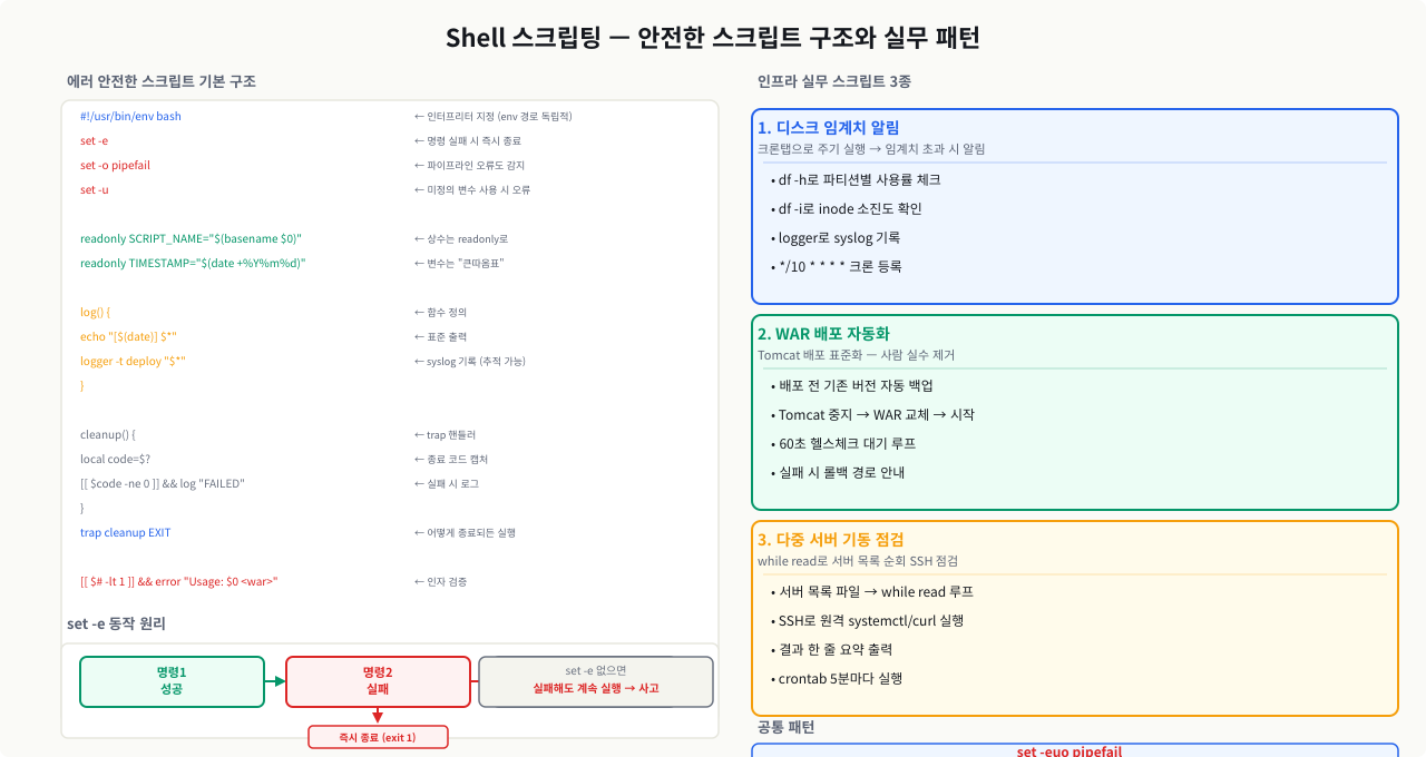 Shell 스크립팅 — 안전한 스크립트 구조와 실무 패턴