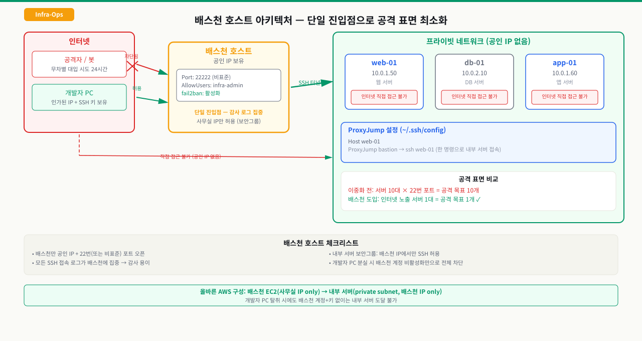 배스천 호스트 아키텍처 — 내부 서버는 인터넷에 노출되지 않음