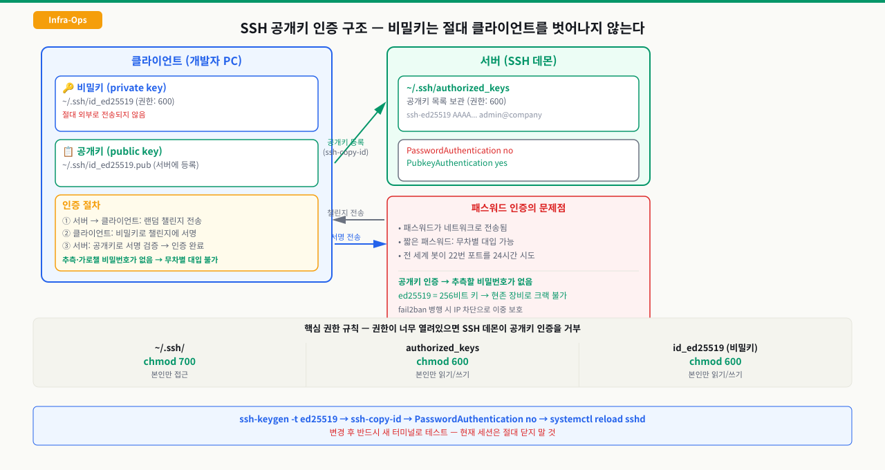SSH 공개키 인증 구조 — 비밀키는 클라이언트에, 공개키는 서버에
