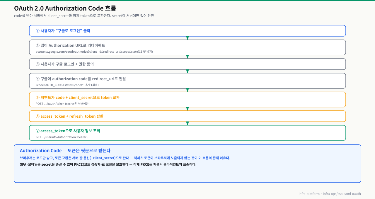 OAuth 2.0 Authorization Code 흐름 — ①구글 로그인 클릭 ②Authorization URL 리다이렉트(state로 CSRF 방지) ③로그인·동의 ④code 전달 ⑤백엔드가 code+client_secret으로 token 교환 ⑥token 반환 ⑦사용자 정보 조회