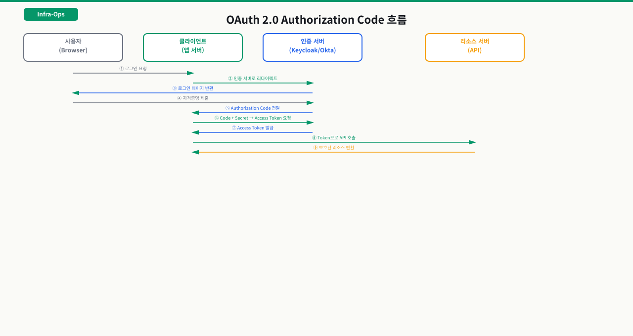 OAuth 2.0 Authorization Code 흐름