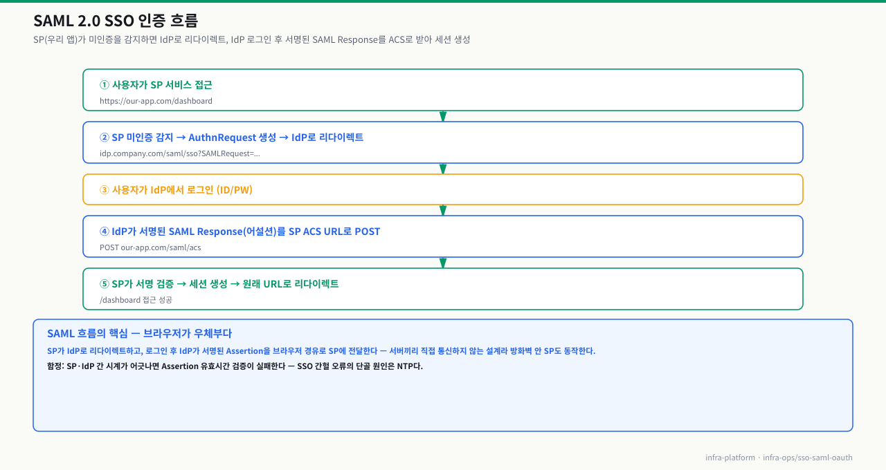 SAML 2.0 SSO 흐름 — ①사용자 SP 접근 ②SP가 AuthnRequest 생성해 IdP로 리다이렉트 ③IdP 로그인 ④서명된 SAML Response를 ACS로 POST ⑤SP가 검증·세션 생성