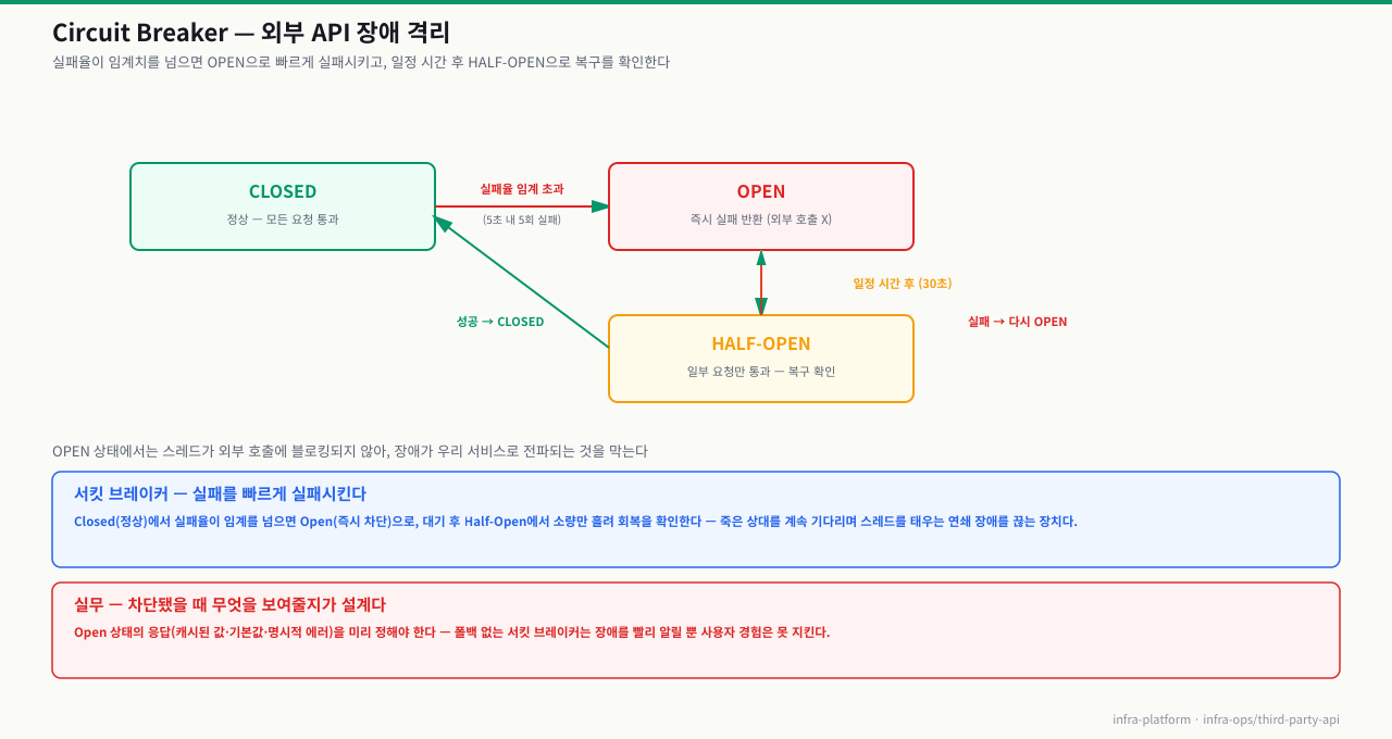 Circuit Breaker 상태 전이 — CLOSED(정상)→실패율 임계 초과→OPEN(즉시 실패, 외부 호출 차단)→30초 후 HALF-OPEN(일부만 통과)→성공 시 CLOSED·실패 시 OPEN