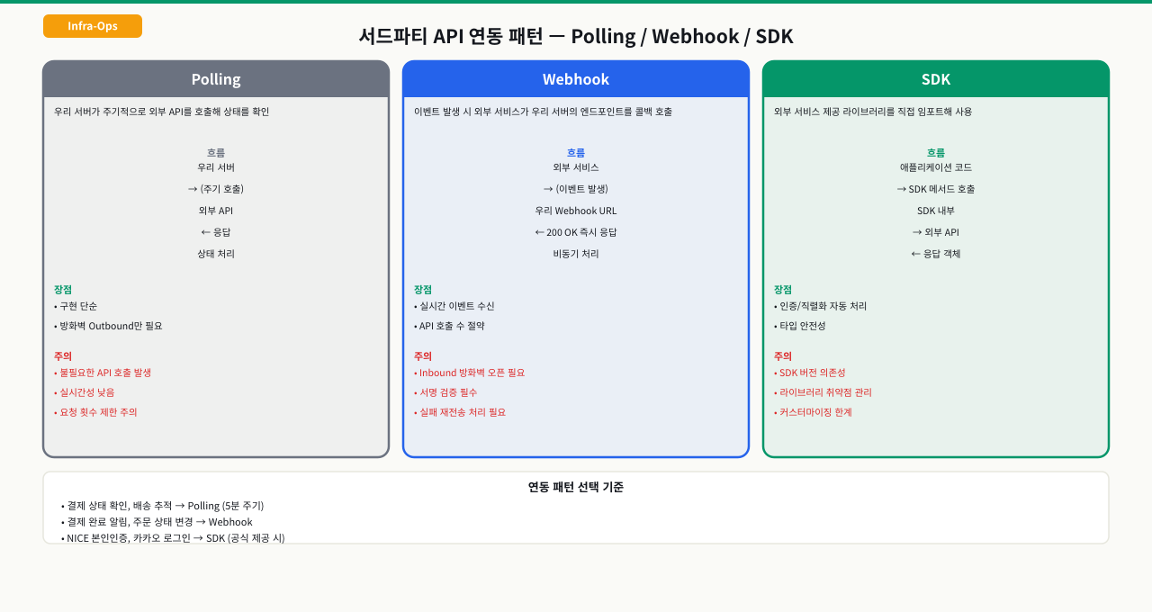 외부 기관 API 연계의 대표 유형