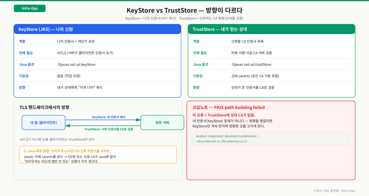 KeyStore vs TrustStore — 방향이 다르다. KeyStore(JKS)는 나의 인증서와 개인키를 보관해 mTLS에서 서버가 클라이언트 인증서를 요구할 때 "이게 나야"라고 제시하는 용도이며 -Djavax.net.ssl.keyStore로 지정하고 기본값이 없다. TrustStore는 신뢰할 CA 인증서 목록으로 자체 서명·사설 CA 서버를 검증하며 -Djavax.net.ssl.trustStore로 지정하고 기본값은 JDK cacerts(공인 CA 포함)다. TLS 핸드셰이크에서 내 앱은 KeyStore로 내 인증서를 제시하고 TrustStore로 서버 인증서를 CA 검증한다. PKIX path building failed 오류는 TrustStore에 상대 CA가 없다는 뜻이지 내 인증서(KeyStore) 문제가 아니므로 keytool -importcert로 CA를 TrustStore에 추가한다. Java는 OS 신뢰 저장소가 아니라 자체 cacerts를 보므로 "브라우저는 되는데 앱만 안 되는" 상황이 자주 생긴다
