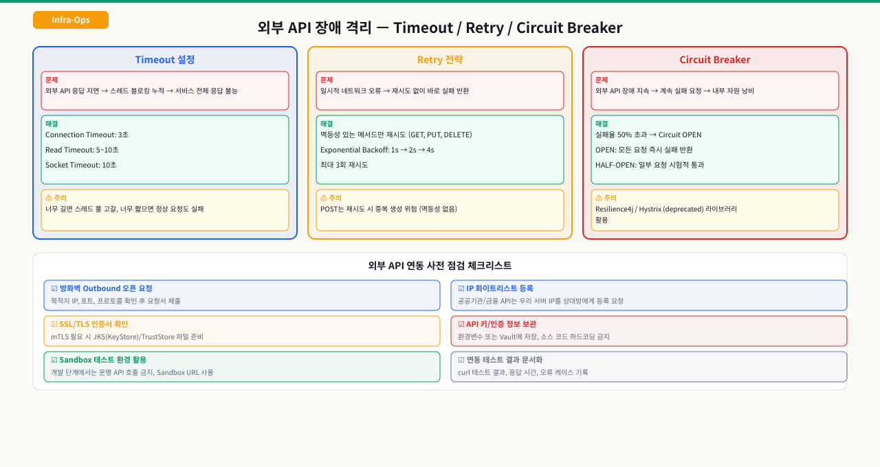 nc → openssl → curl — 단계별 진단