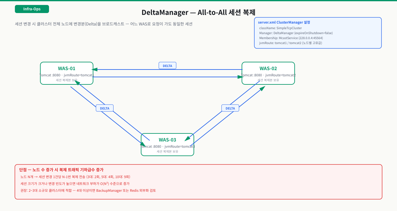 Tomcat DeltaManager All-to-All 복제 — 모든 노드에 세션 변경분을 브로드캐스트