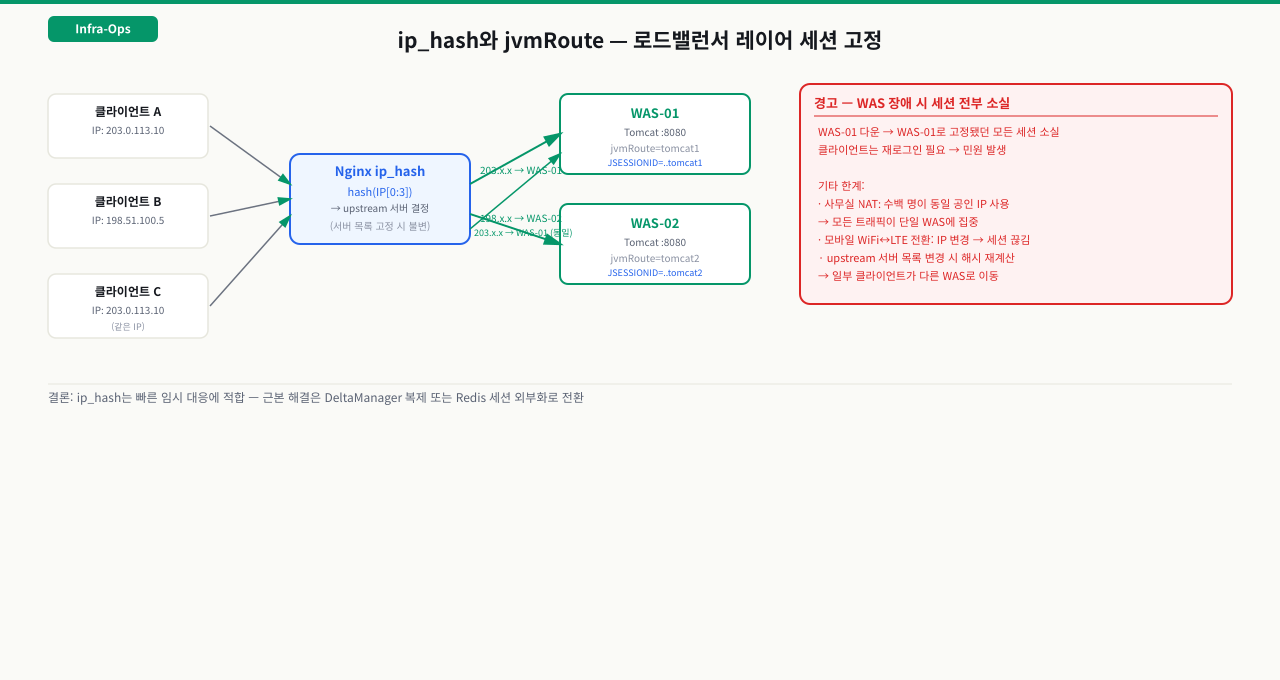 Nginx ip_hash sticky session — 클라이언트 IP 해시로 WAS 고정