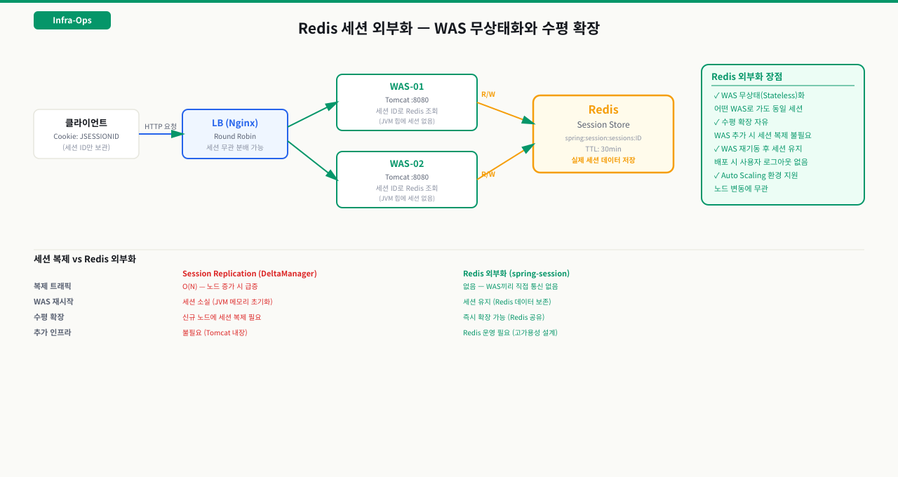 Redis 세션 외부화 — WAS는 세션 ID만 갖고 실제 데이터는 Redis에 저장
