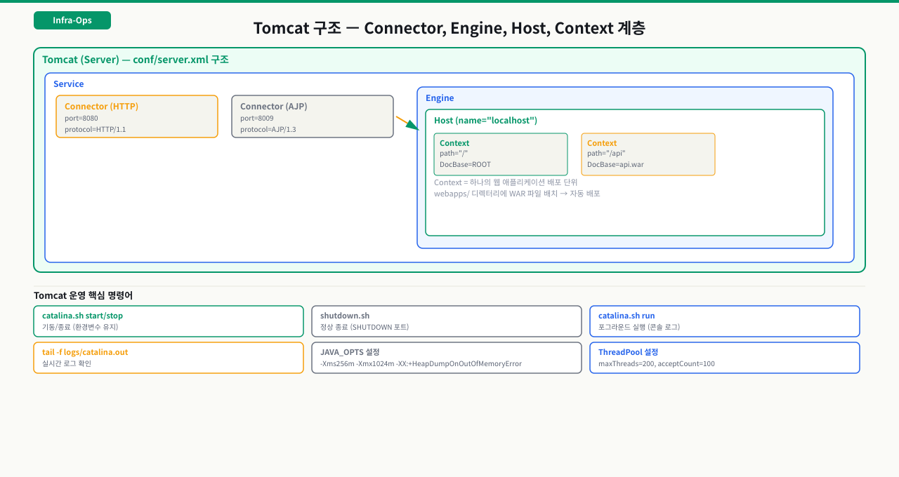 Tomcat 디렉터리 구조 다이어그램