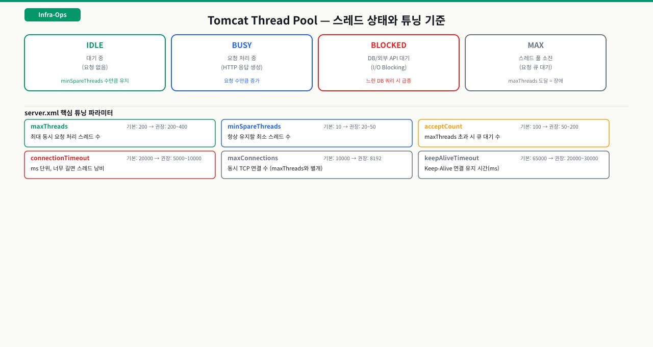 Tomcat Thread Pool — 스레드 상태와 튜닝 기준
