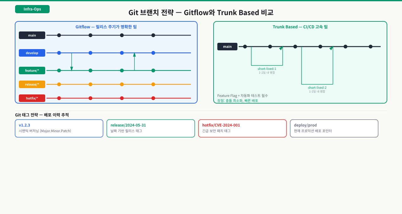 GitFlow 브랜치 구조