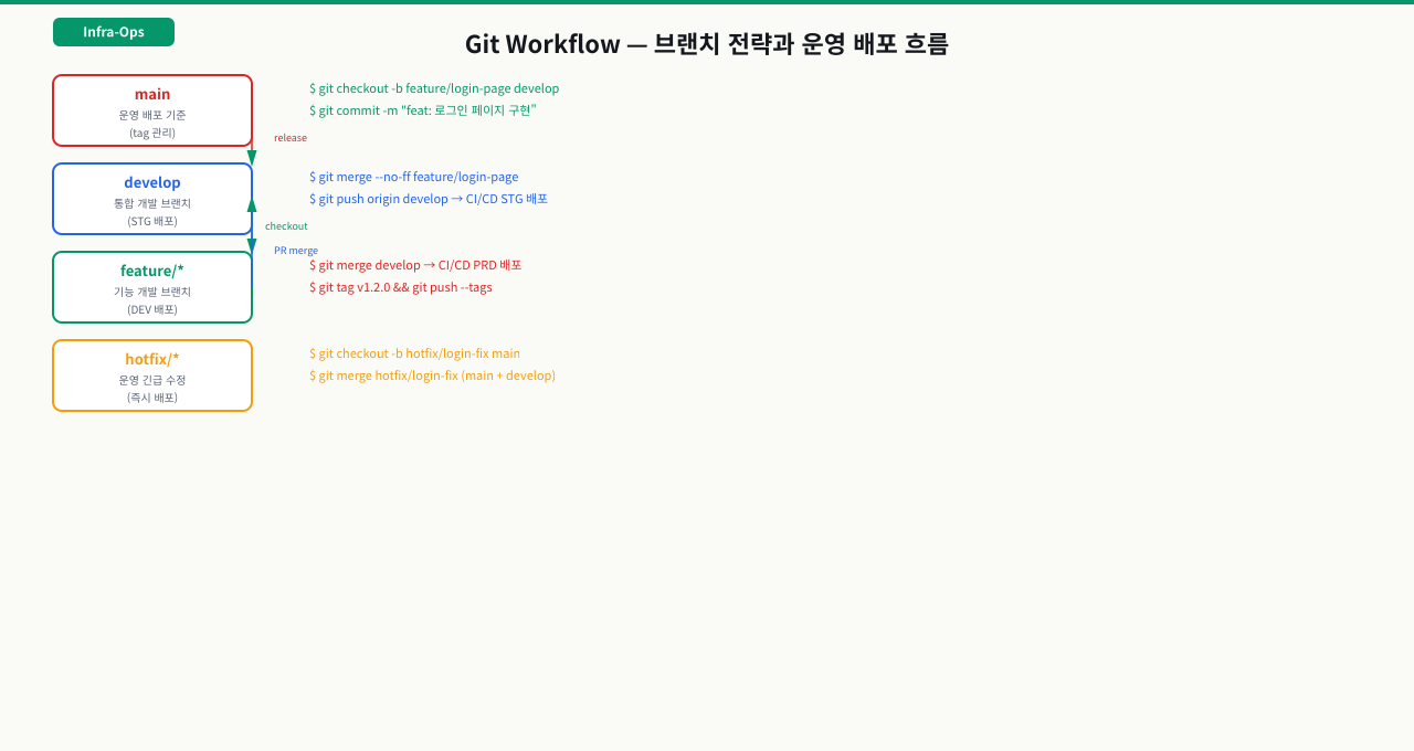 Git Workflow — 브랜치 전략과 운영 배포 흐름