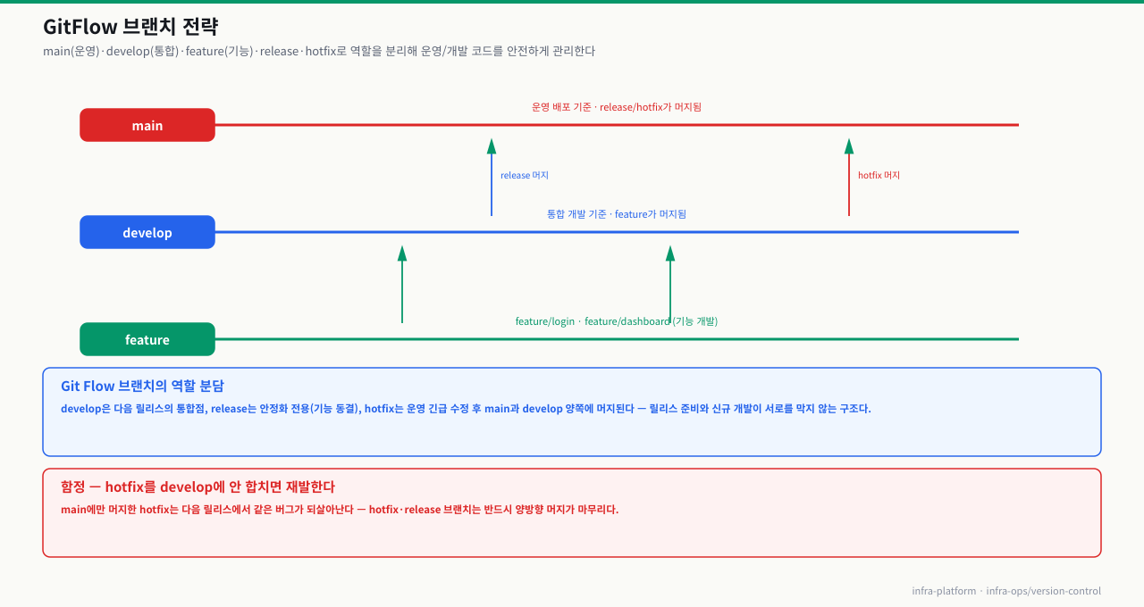 GitFlow 브랜치 전략 — main(운영 배포)·develop(통합 개발)·feature(기능 개발)로 분리, feature는 develop에 머지·release와 hotfix는 main에 머지