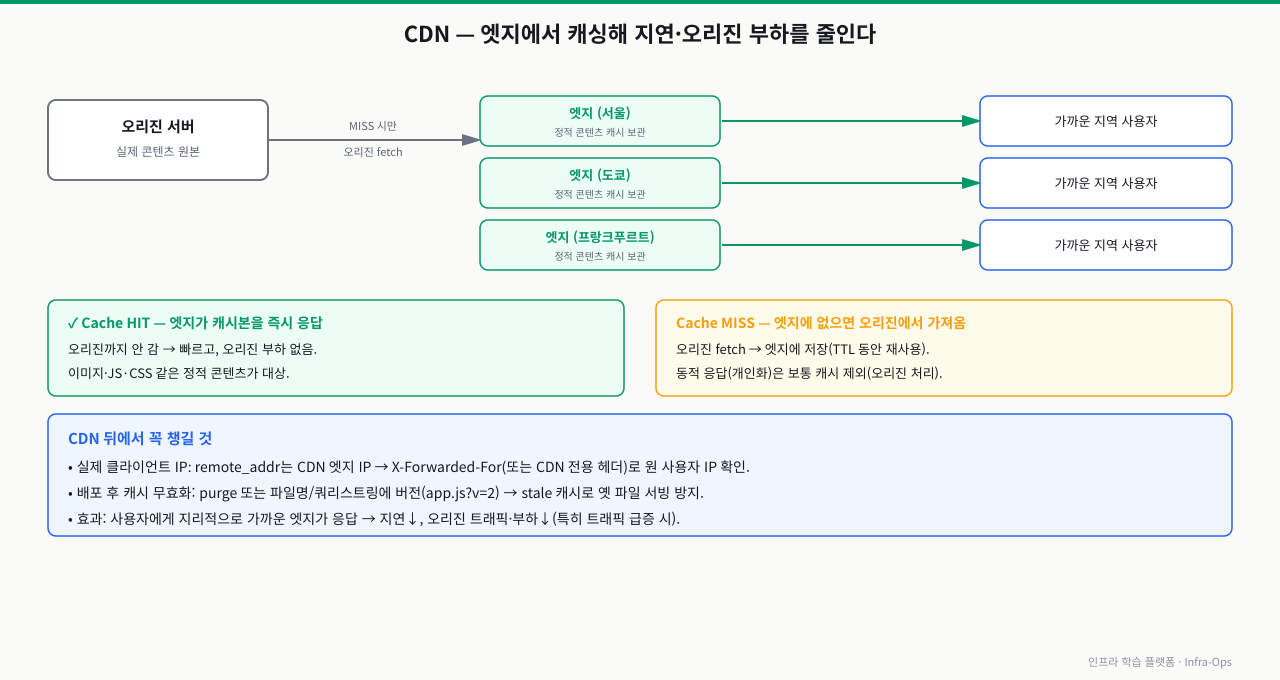 CDN 엣지 캐싱 동작 — 오리진 서버의 정적 콘텐츠(이미지·JS·CSS)를 서울·도쿄·프랑크푸르트 같은 지역 엣지에 캐싱해, 사용자는 가까운 엣지에서 응답받는다. Cache HIT면 엣지가 즉시 응답해 오리진까지 안 가고(빠름·오리진 부하 없음), MISS면 오리진에서 가져와 TTL 동안 캐싱한다. CDN 뒤에서는 remote_addr가 엣지 IP이므로 X-Forwarded-For로 실제 클라이언트 IP를 확인하고, 배포 후엔 purge나 버전 쿼리스트링으로 stale 캐시를 무효화한다