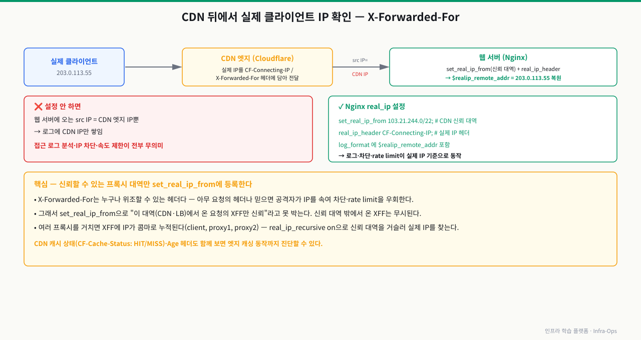 CDN 뒤에서 실제 클라이언트 IP 확인 — CDN을 쓰면 웹 서버에 오는 요청의 src IP는 CDN 엣지 서버 IP뿐이라, 그대로 두면 로그에 CDN IP만 쌓여 접근 로그 분석·IP 차단·속도 제한이 전부 무의미해진다. 해결은 CDN 엣지가 실제 클라이언트 IP(203.0.113.55)를 CF-Connecting-IP나 X-Forwarded-For 헤더에 담아 전달하고, Nginx가 set_real_ip_from(CDN 신뢰 대역)과 real_ip_header로 그 헤더를 읽어 $realip_remote_addr로 실제 IP를 복원하는 것이다. 핵심은 신뢰할 수 있는 프록시 대역만 set_real_ip_from에 등록하는 것 — X-Forwarded-For는 누구나 위조할 수 있어 아무 헤더나 믿으면 공격자가 IP를 속여 차단·rate limit을 우회하므로, CDN·LB 대역에서 온 XFF만 신뢰하고 그 밖의 XFF는 무시한다. 여러 프록시를 거치면 XFF에 IP가 콤마로 누적되어 real_ip_recursive on으로 실제 IP를 찾는다