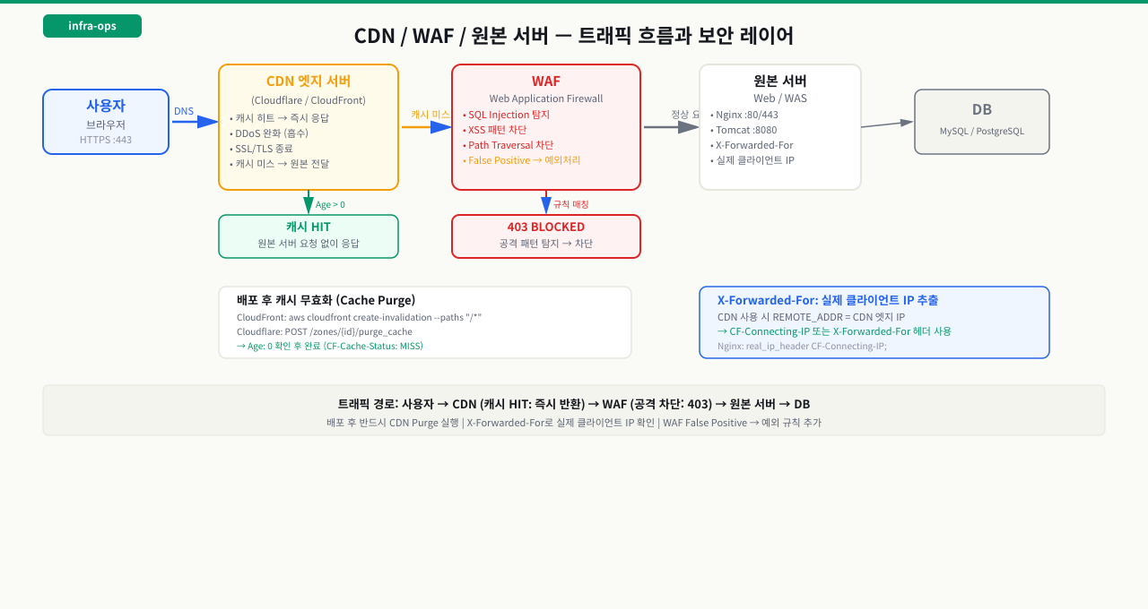 WAF — 웹 공격 패턴 필터링